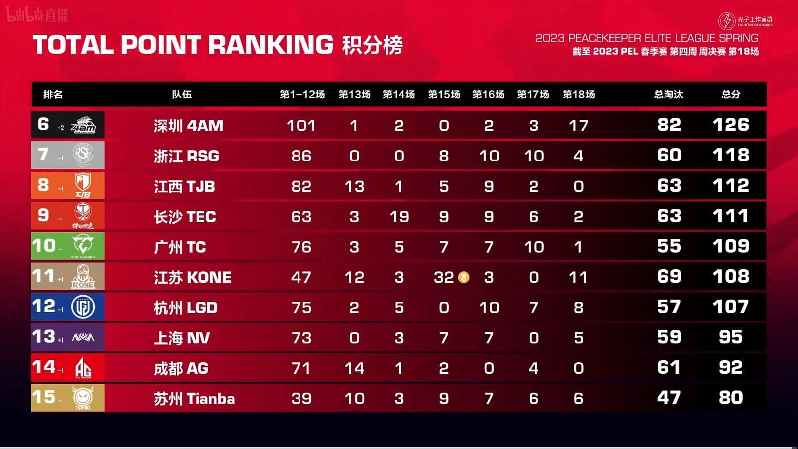 Overall standings of PEL Week 4 Finals (Image via Tencent)